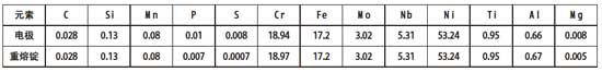 Incone1718 合金真空電渣重熔前后的化學(xué)成分對(duì)比
