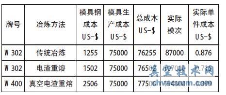 不同冶煉方法鋼制模具的單個(gè)模次成本對(duì)比